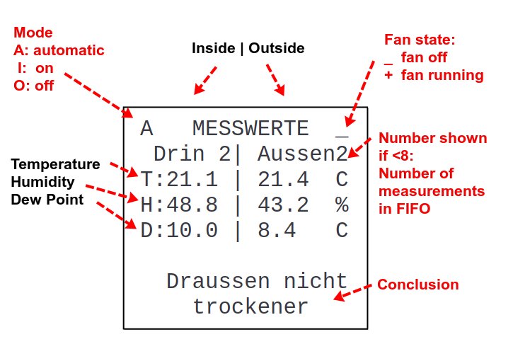 Overview of the measurement data