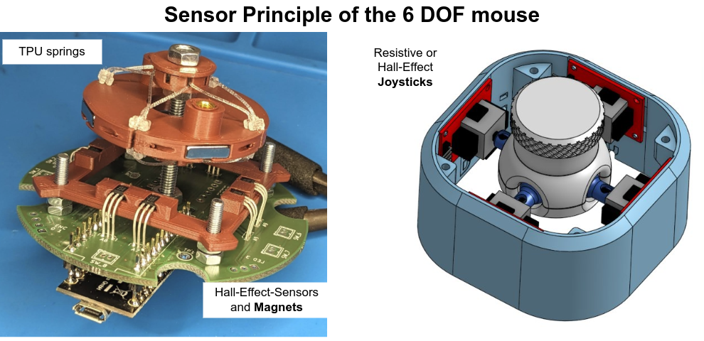 Inside view of a mouse with hall effect sensors and magnets and joysticks