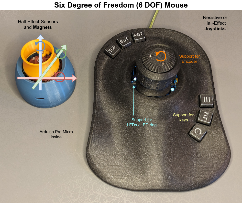 Overview over the 6 DOF mouse
